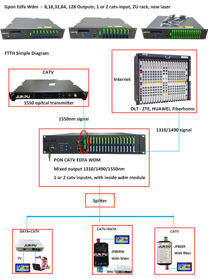 Amplificador ótico 18dbm do Wdm Edfa 1550nm do porto de Junpu Catv Gpon 64 com controle da Web 0